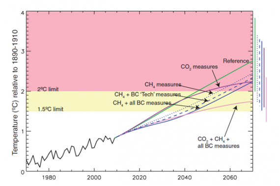 Hurricane Sandy: Is There Anything We Can Do About Climate Change Soon?