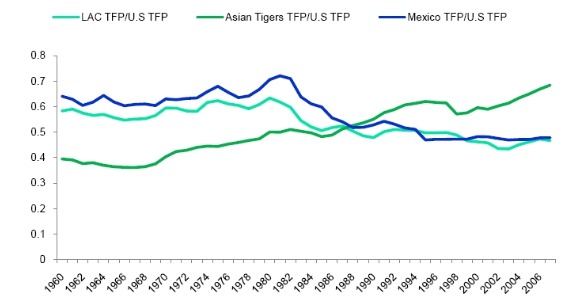 Mexico’s Total Factor Productivity Compared to Latin America and Asian Tigers (Source: Augusto de la Torre and Ana Cusolito, 