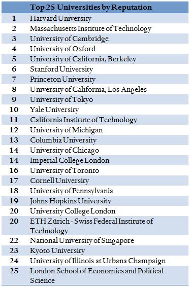U.S. Universities Dominate Rankings | Council on Foreign Relations