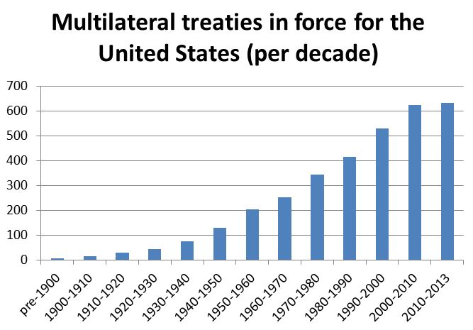 Data compiled by Naomi Egel. Source: U.S. Department of State, Treaties in Force, http://www.state.gov/s/l/treaty/tif/index.htm.