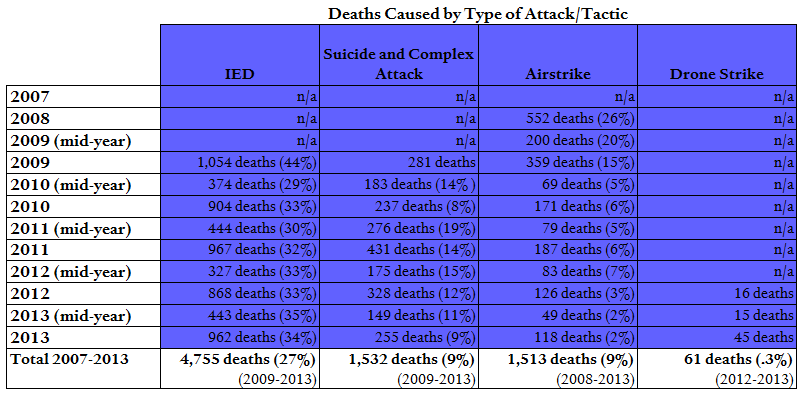 UNAMA Deaths by Type of Attack Part I
