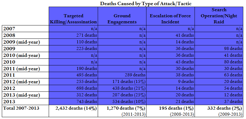 UNAMA Deaths by Type of Attack Part II