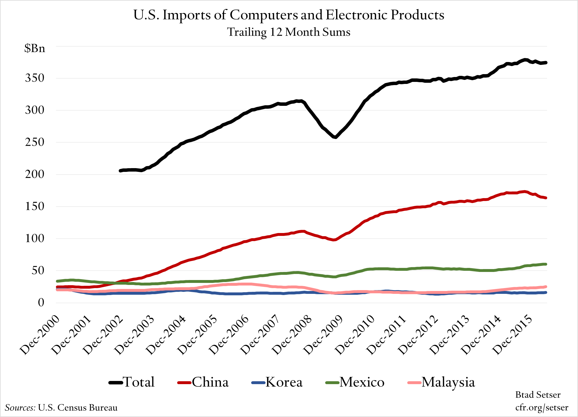 US-Computer_imports