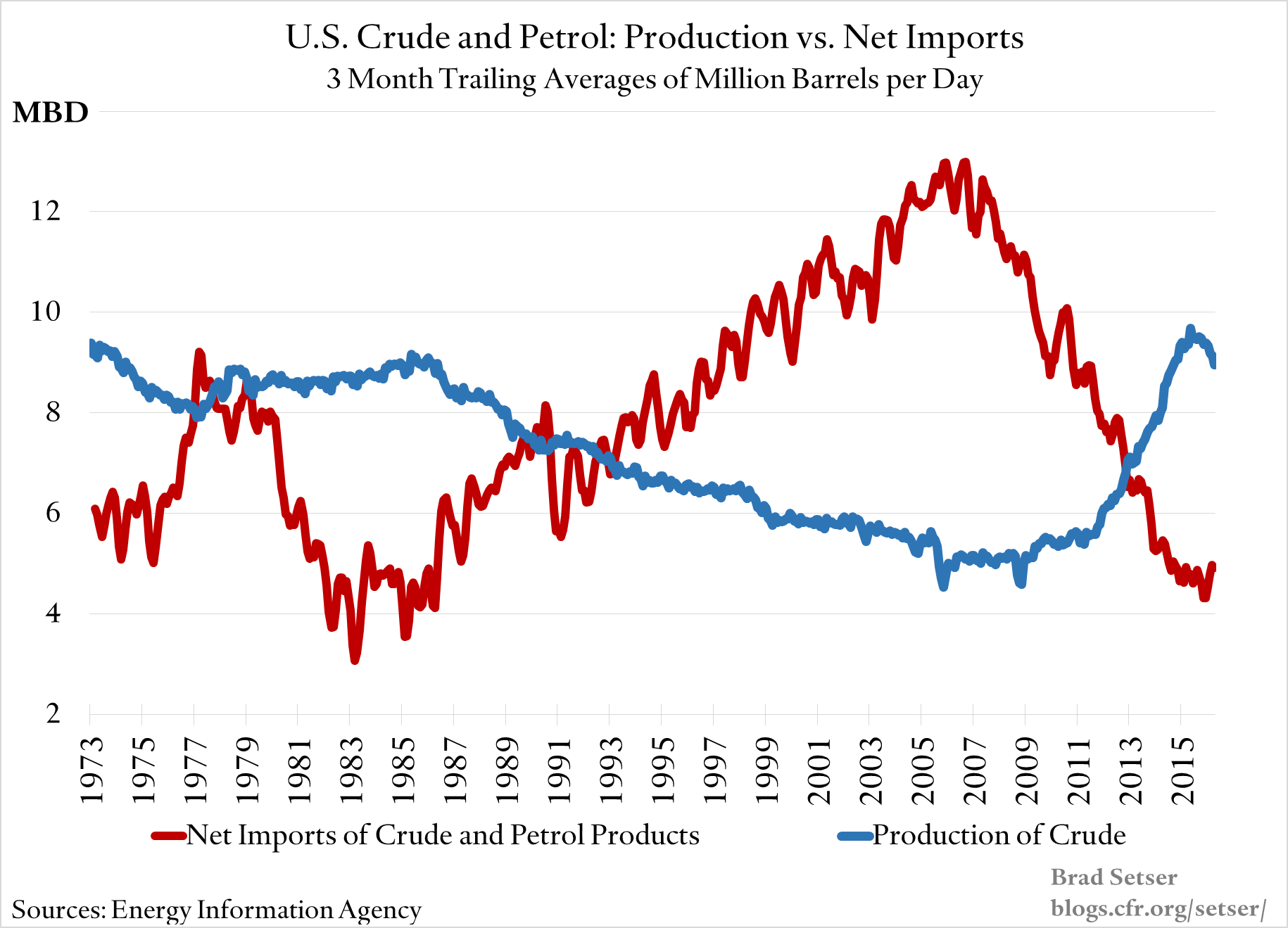 US-Crude-Petrol-Production-Versus-Net-Imports