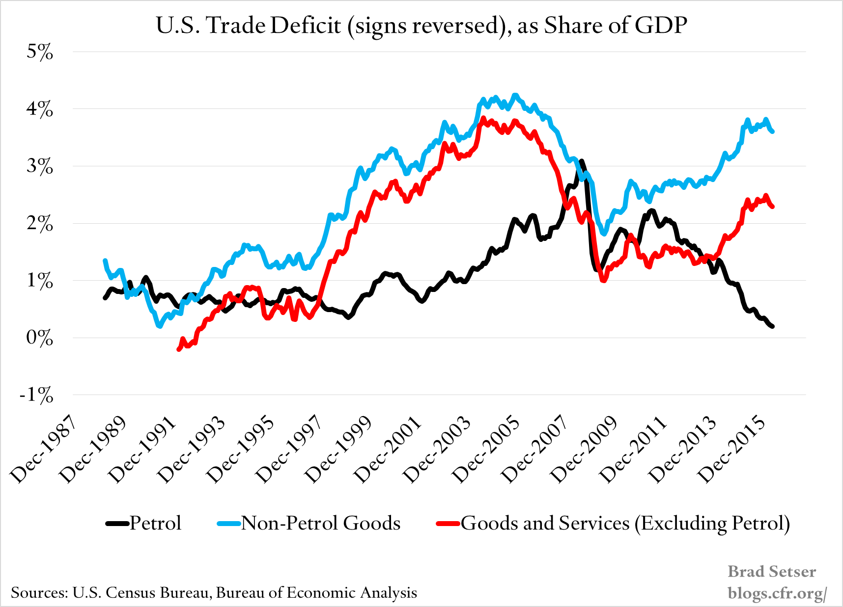 There Are A Couple Of Reason To Think The Us Trade Deficit Will 0904