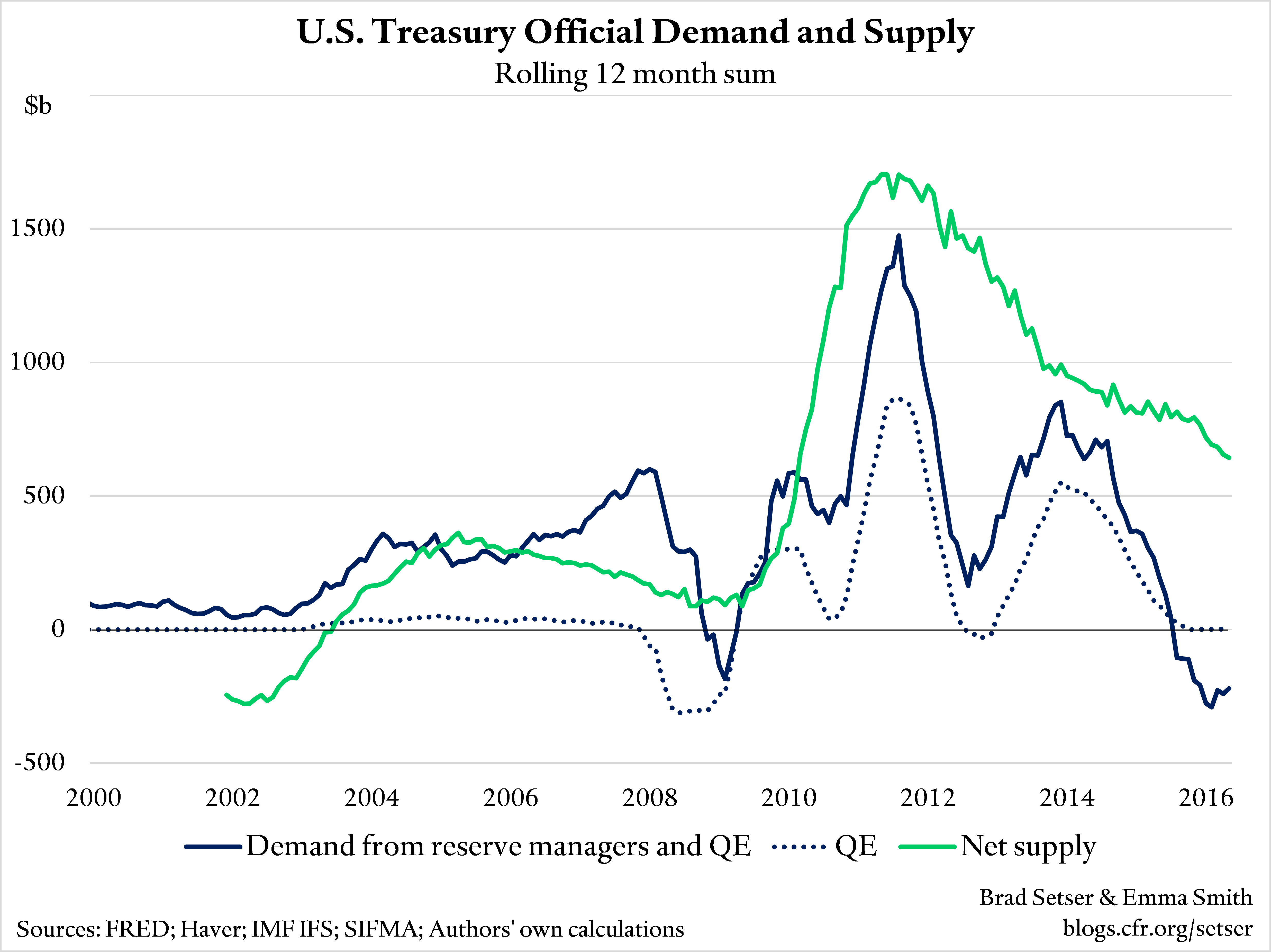 us-demand-supply
