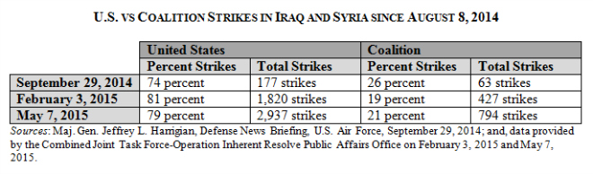 US v Coalition Strikes to May 7