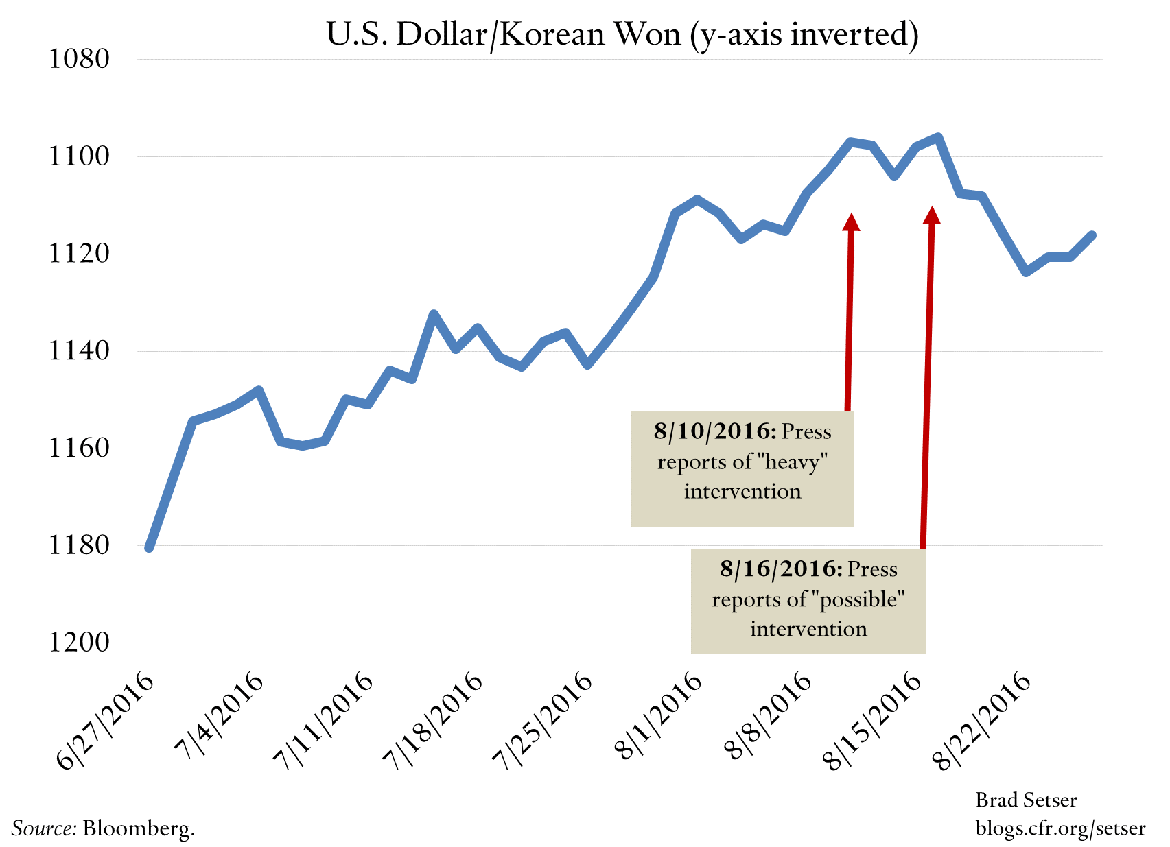 USDKRW-last-60days