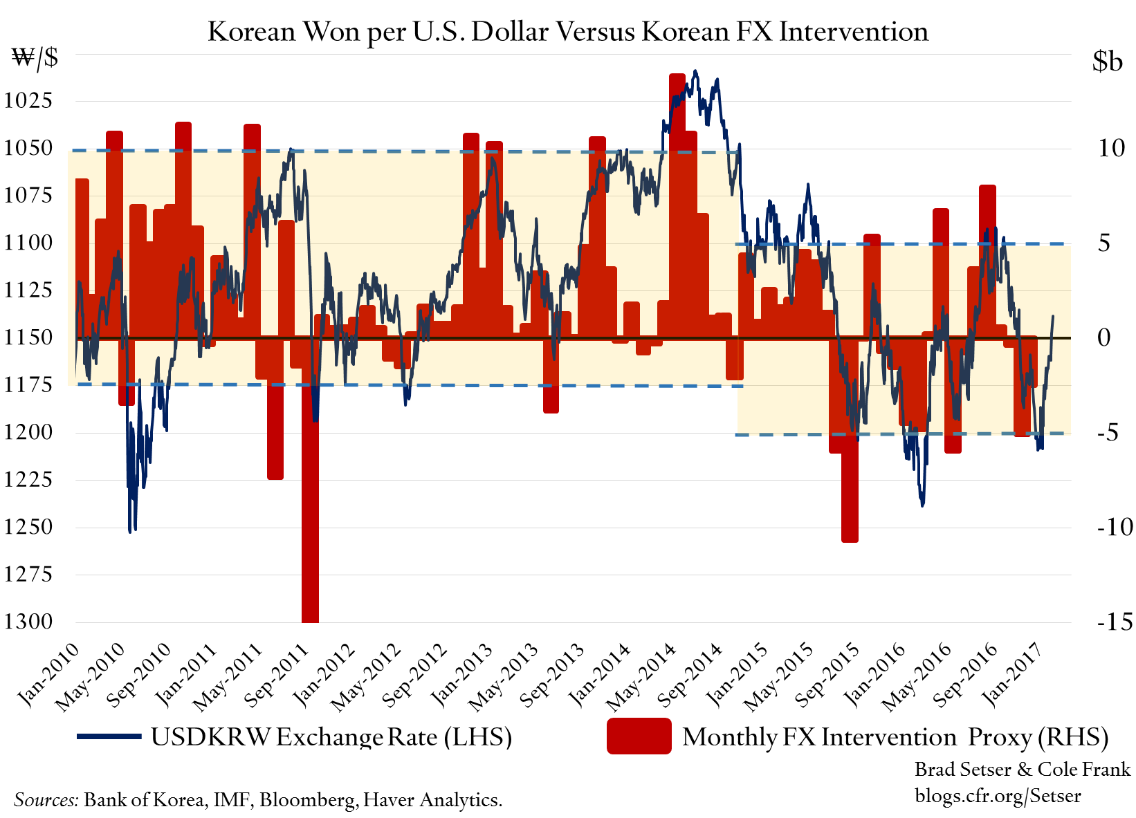 Does Korea Operate A De Facto Target Zone?