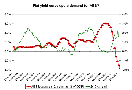 abs-v-yield-curve2