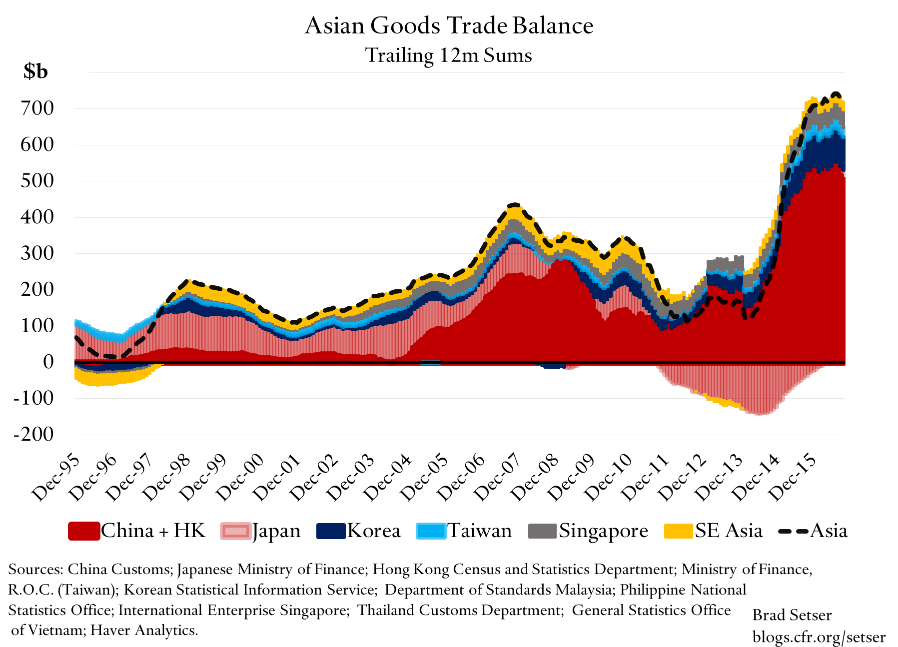 asian-goods-trade-balance