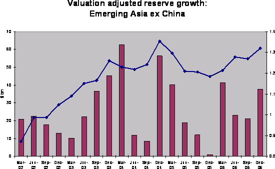 asian_reserve_growth_ex_china