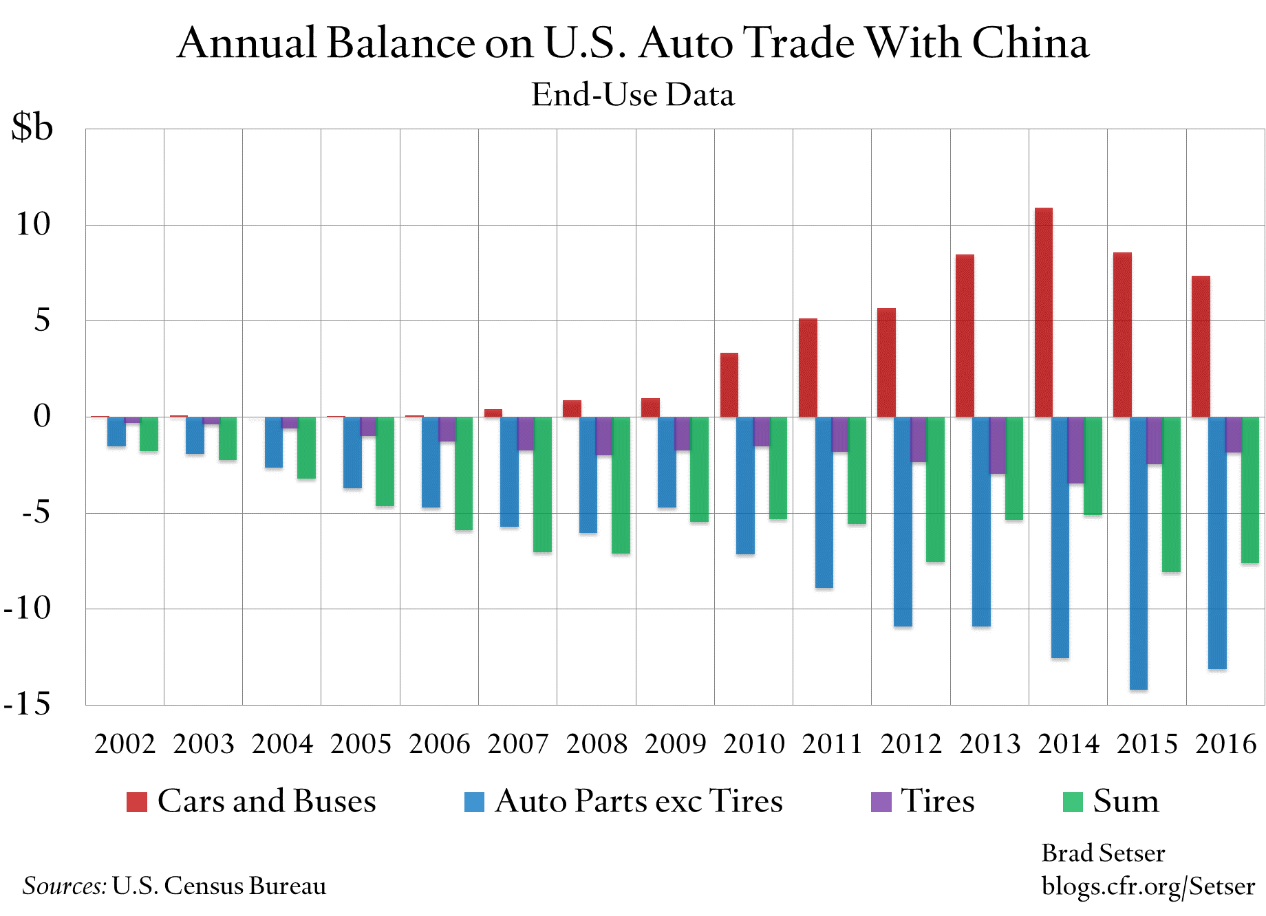 Auto Trade with China