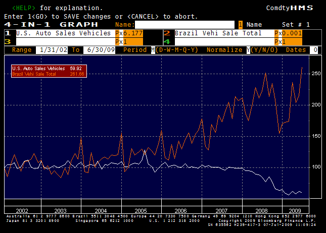 Brazilian vehicle sales vs US vehicle sales, 2001-2009, normalized
