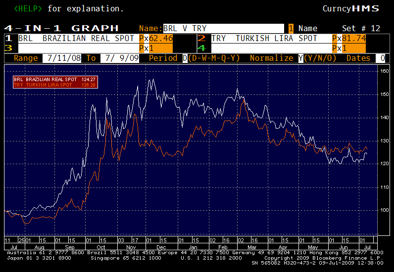 Brazilian Real vs Turkish Lira, over the past year