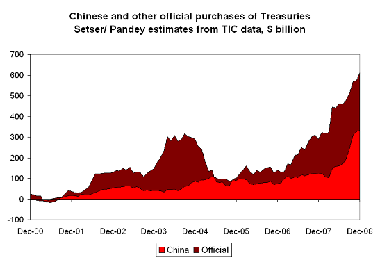 Who bought all the Treasuries the US issued in 2008?  And who will be the big buyers in 2009?