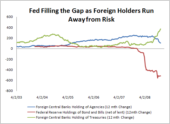 The Fed has been forced to seek risk while other central banks seek safety