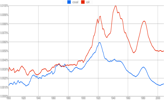 Fun With Energy and Climate Ngrams