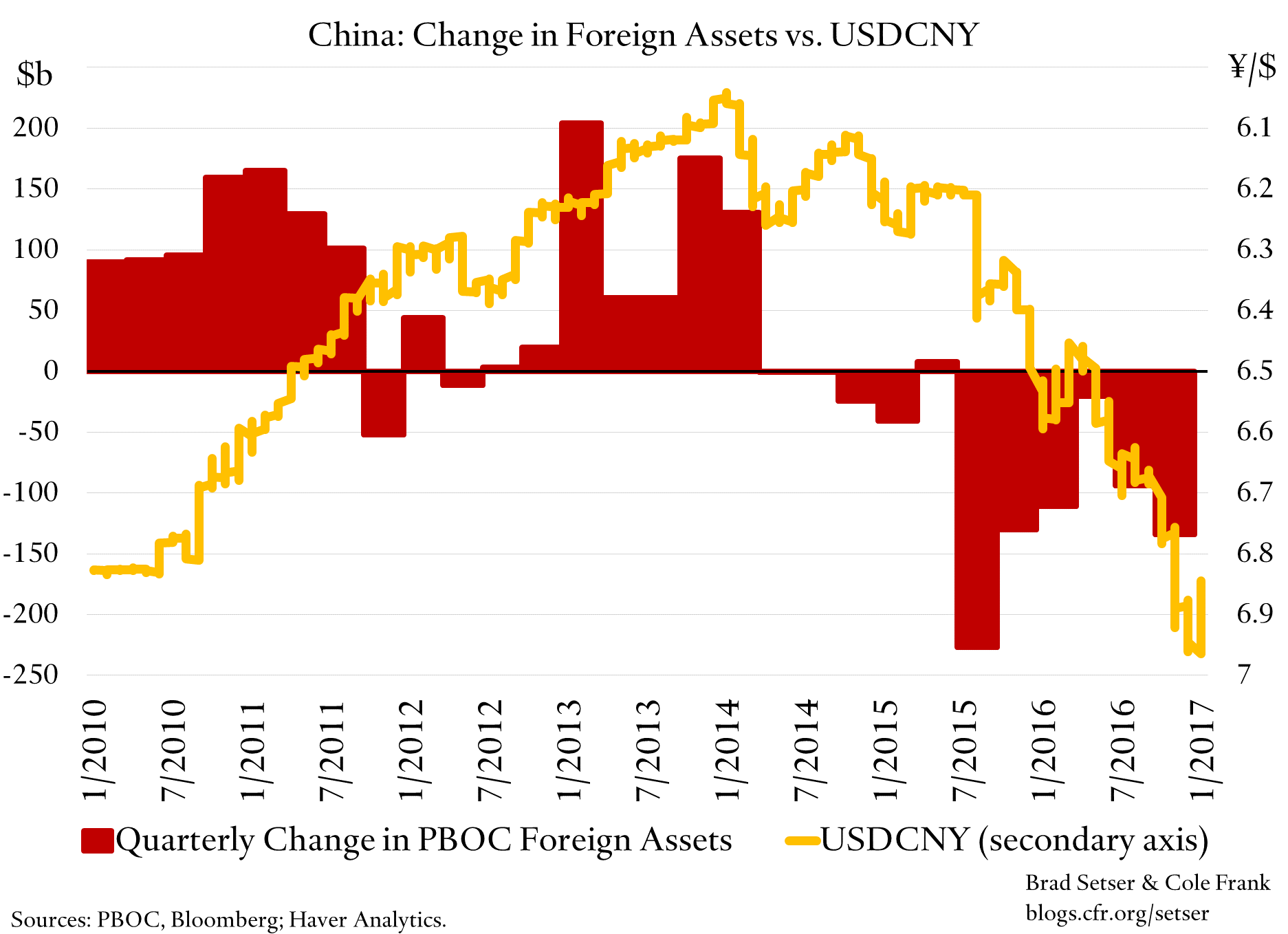china-cny-v-assets-reserve-change