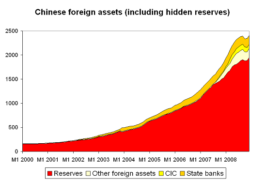 China’s record demand for Treasuries (and all US assets) in 2008