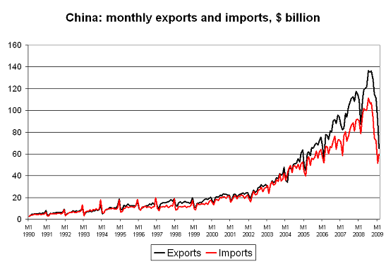 The fall in China's exports has now caught up with the fall in China's imports | Council on Foreign Relations