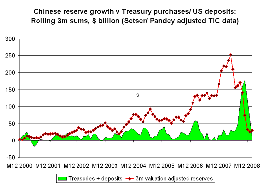 China reduced its dollar holdings in February