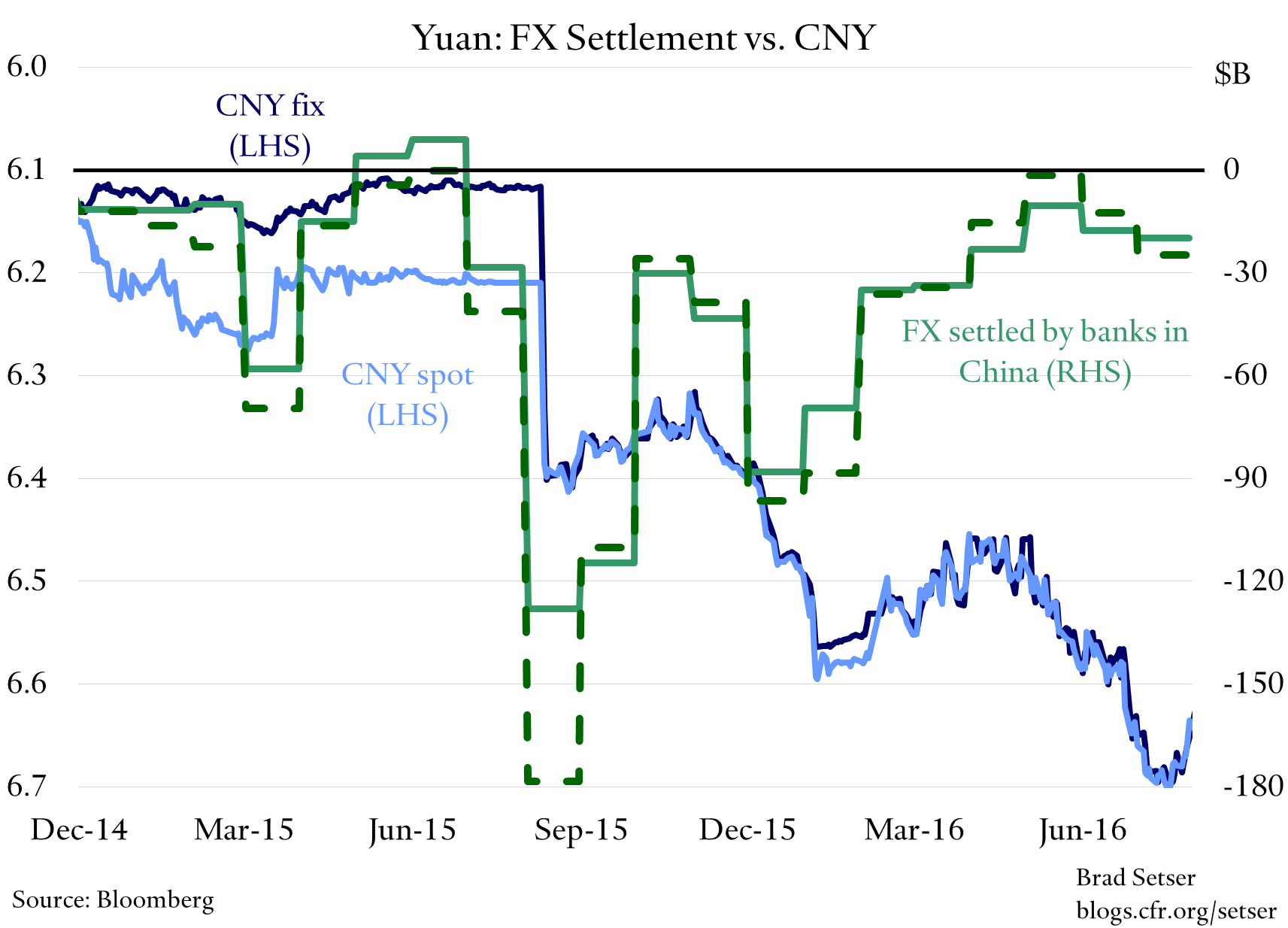 china-fx-settlement-vs-cny