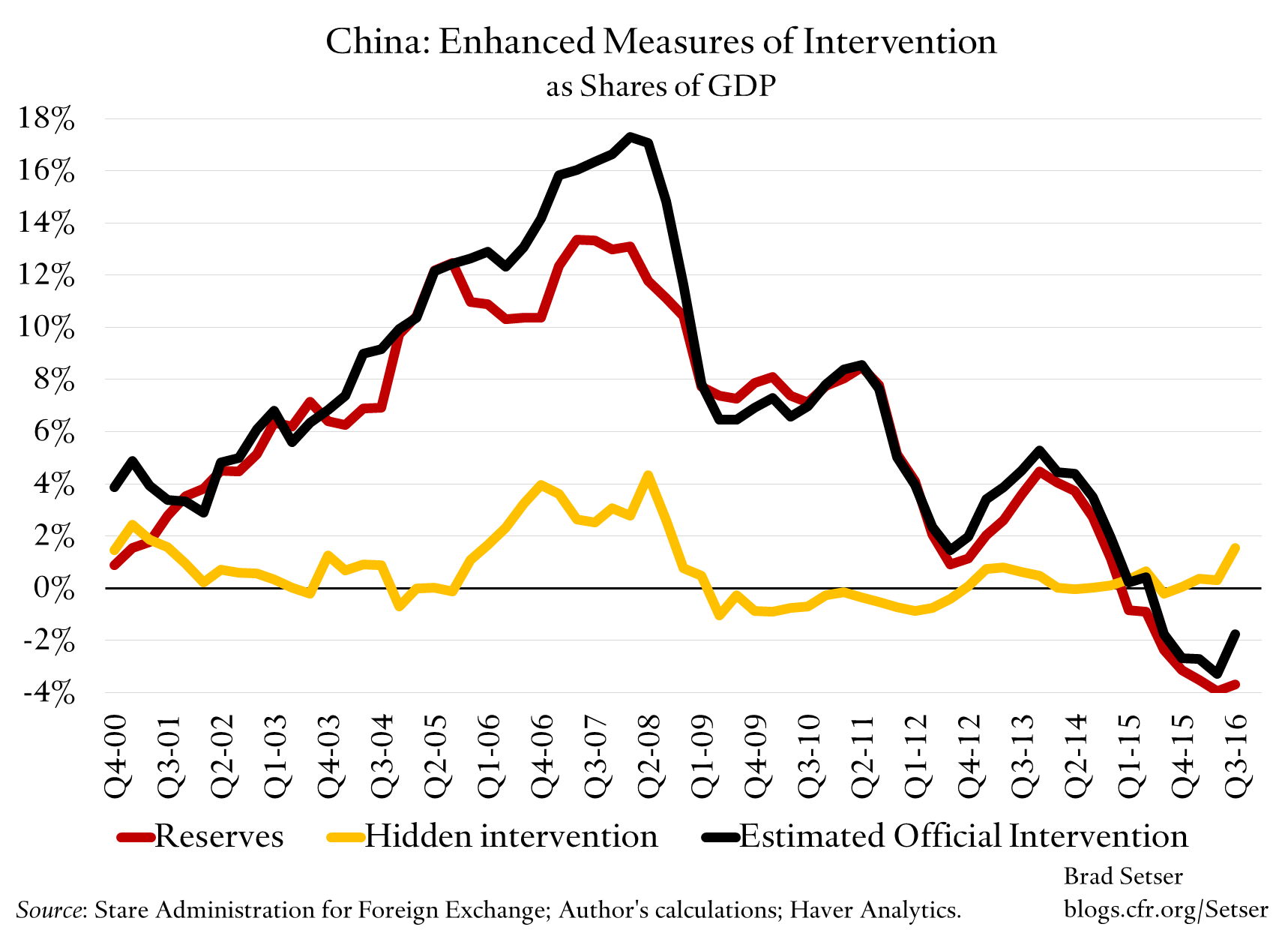 china-intervention-reserve-accumulation