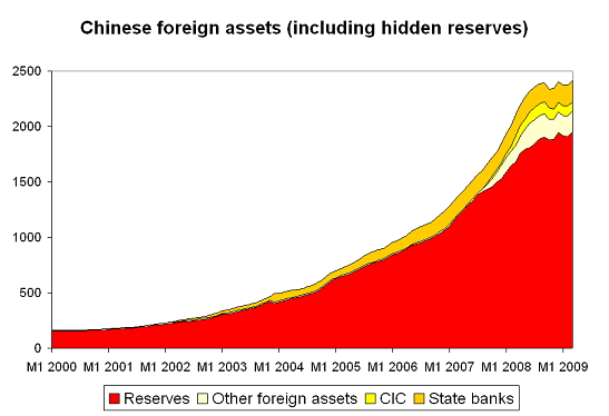 China’s reserves are still growing, but at a slower pace than before