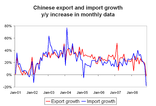 Global trade is shrinking, fast