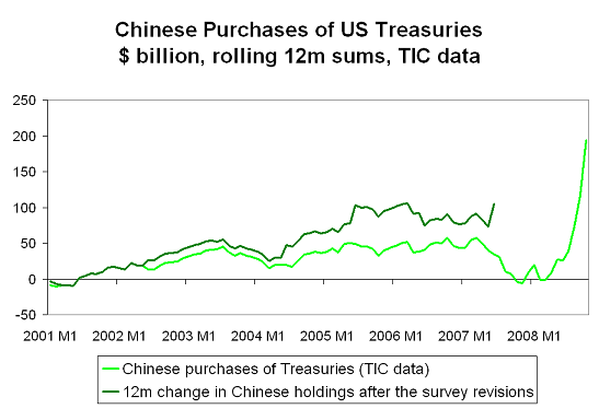 China hasn’t (yet) lost its appetite for US Treasuries ... 
