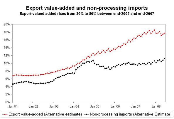 ’china-value-added-in-exports-2.JPG’