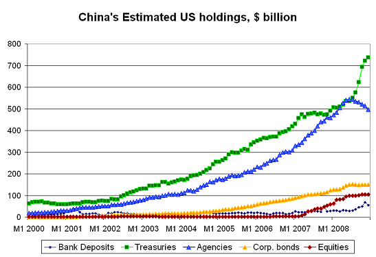 China has more to worry about than its Treasury holdings