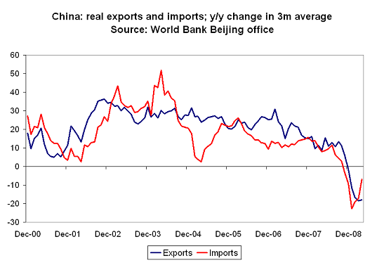 china-world-bank-q2-09-1