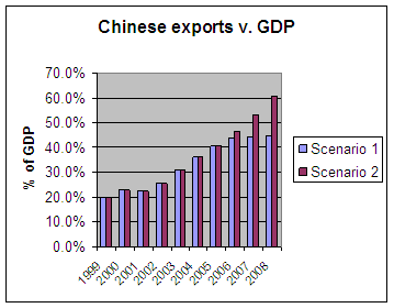 Exports to GDP