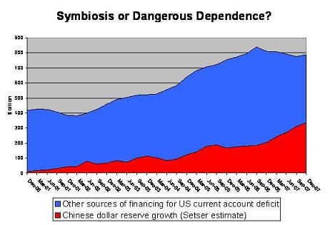 china_financing_of_us_small