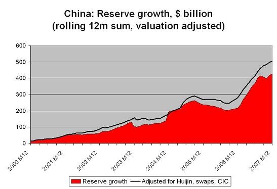 china_reserves_thru_07.jpg