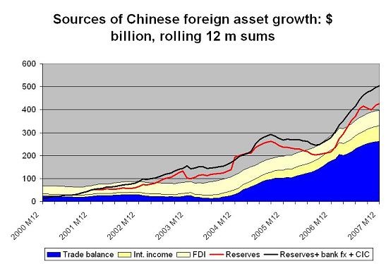 Are China’s foreign assets growing by $430b a year? $500b a year? Even ...