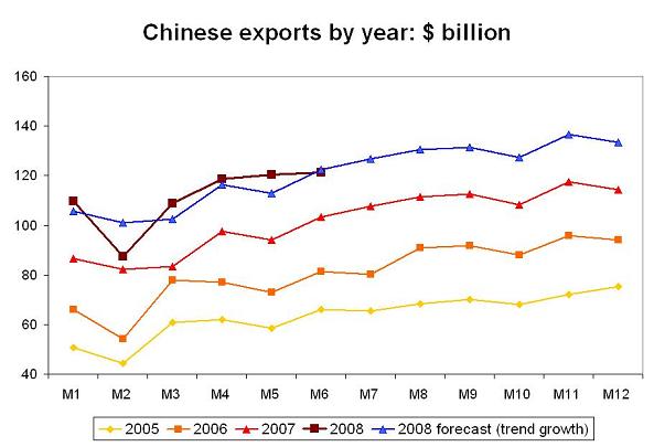 ’chinese-08-exports-what-slowdown.JPG’