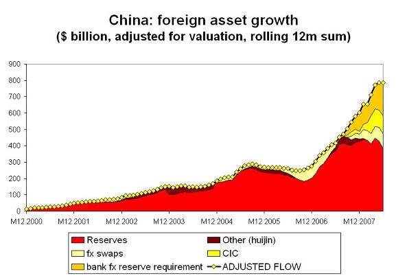 ’chinese-foreign-assets-h1-08-2.JPG’