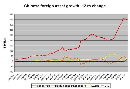 chinese_bank_fx_growth_12m_dec_07