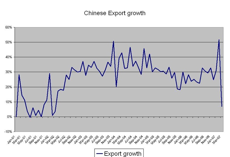 chinese_export_growth_900