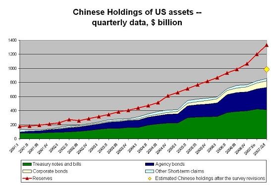 chinese_holdings_of_us_debt