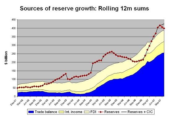 chinese_reserve_growth_12_dec_07