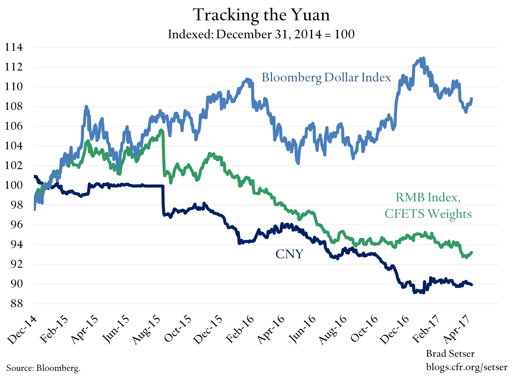 So, Is China Pegging to the Dollar or to a Basket?