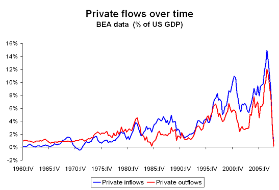 The collapse of financial globalization ...