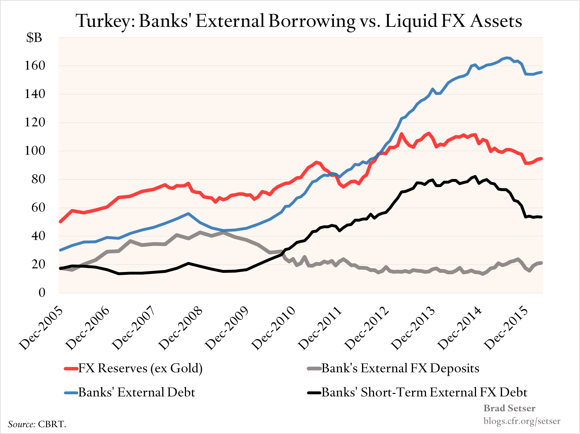 How Many Reserves Does Turkey Need? Some Thoughts on the IMF’s Reserve