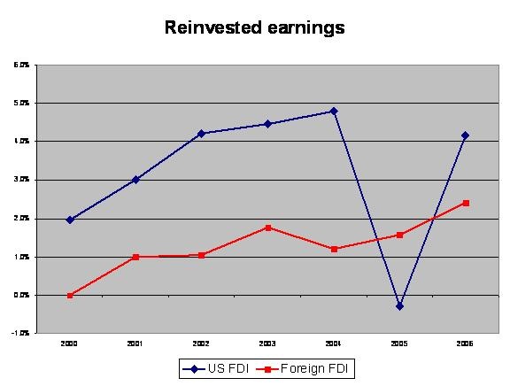 fdi_reinvested_06_01