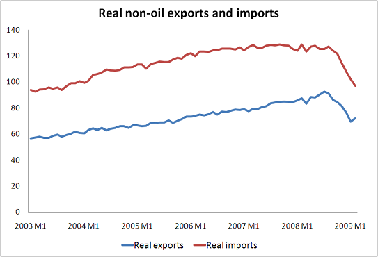 The US is exporting its recession (by not importing)