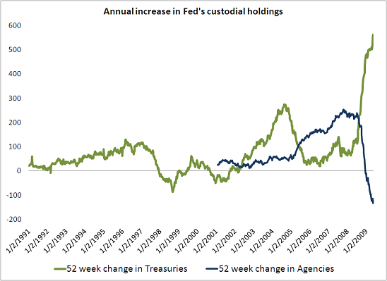 fed-custodial-holdings-end-may-09